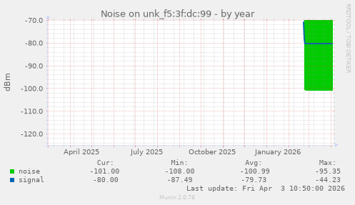 Noise on unk_f5:3f:dc:99