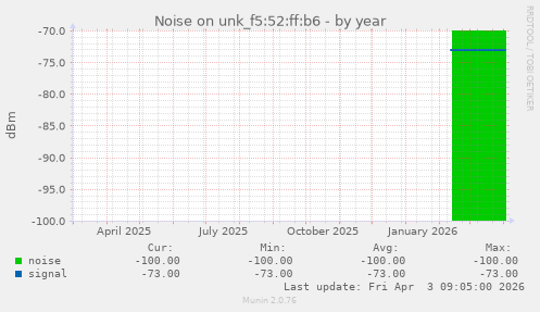 Noise on unk_f5:52:ff:b6