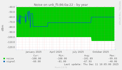 Noise on unk_f5:86:0a:22