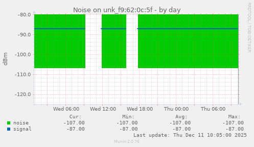 Noise on unk_f9:62:0c:5f