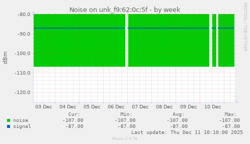 Noise on unk_f9:62:0c:5f
