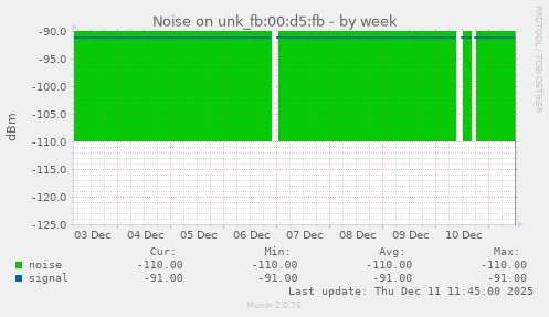 Noise on unk_fb:00:d5:fb