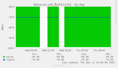 Noise on unk_fb:03:12:01