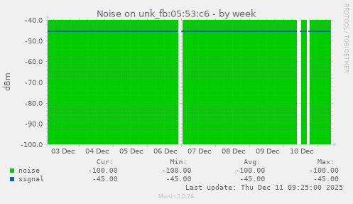 Noise on unk_fb:05:53:c6