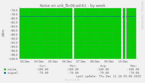 Noise on unk_fb:06:ad:61