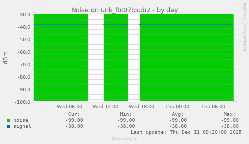 Noise on unk_fb:07:cc:b2