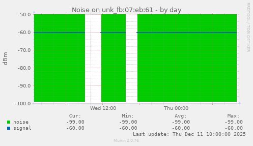 Noise on unk_fb:07:eb:61