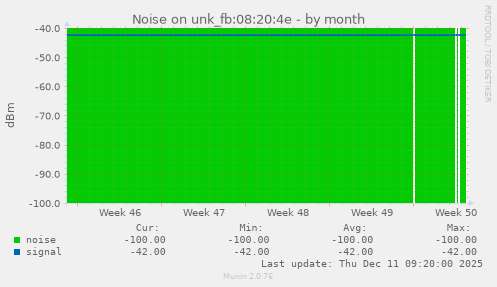 Noise on unk_fb:08:20:4e