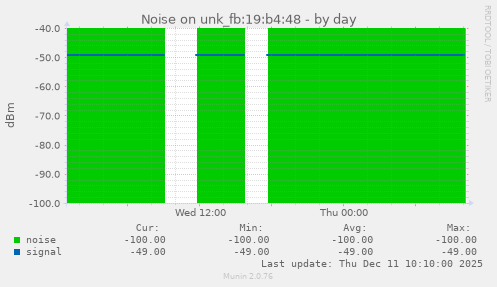 Noise on unk_fb:19:b4:48
