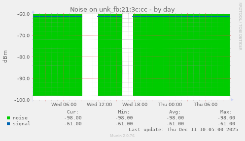 Noise on unk_fb:21:3c:cc