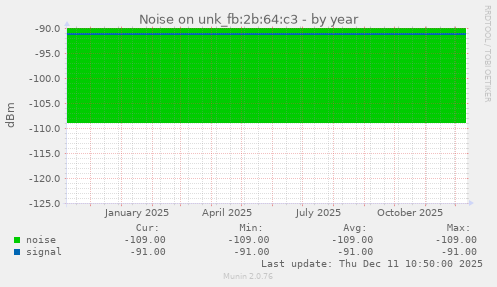 Noise on unk_fb:2b:64:c3