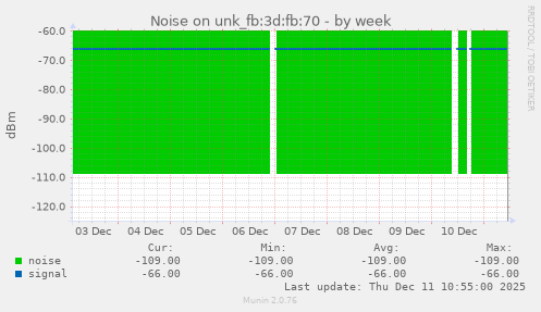 Noise on unk_fb:3d:fb:70
