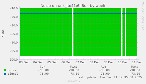 Noise on unk_fb:41:6f:8c