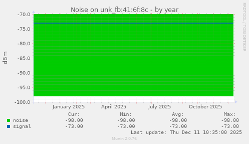 Noise on unk_fb:41:6f:8c