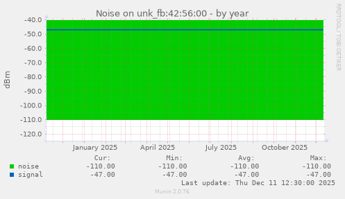 Noise on unk_fb:42:56:00