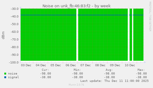 Noise on unk_fb:46:83:f2