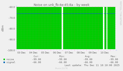 Noise on unk_fb:4e:45:8a