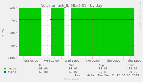 Noise on unk_fb:58:c9:31