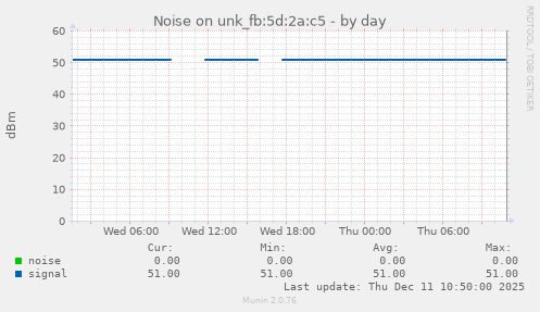 Noise on unk_fb:5d:2a:c5