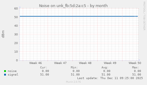 Noise on unk_fb:5d:2a:c5