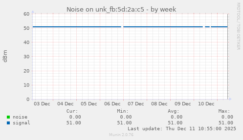 Noise on unk_fb:5d:2a:c5