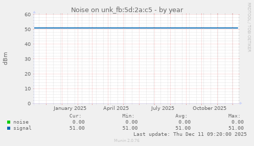 Noise on unk_fb:5d:2a:c5