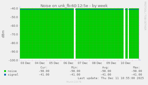 Noise on unk_fb:60:12:5e