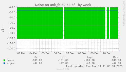 Noise on unk_fb:69:63:6f