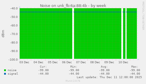 Noise on unk_fb:6a:88:4b