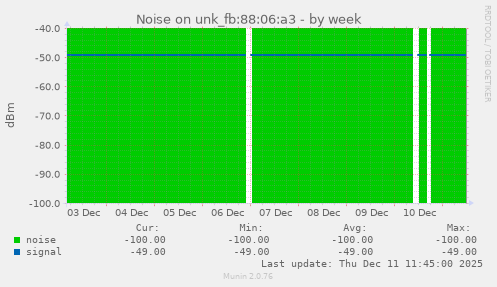 Noise on unk_fb:88:06:a3