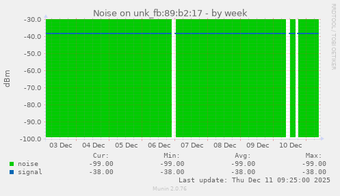 Noise on unk_fb:89:b2:17