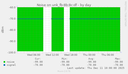 Noise on unk_fb:8b:8c:df
