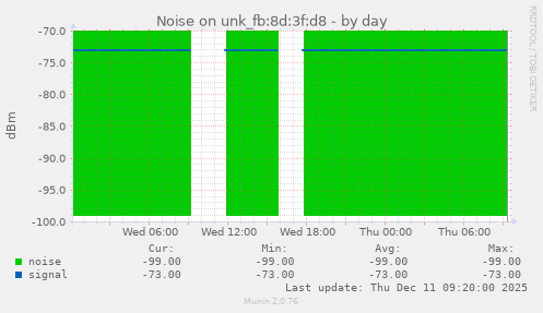 Noise on unk_fb:8d:3f:d8