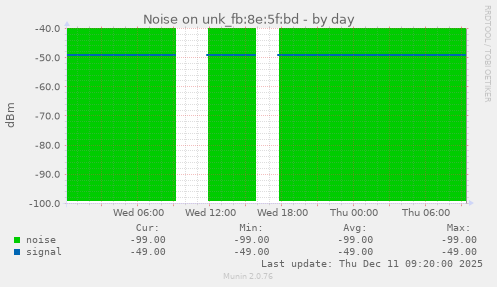 Noise on unk_fb:8e:5f:bd