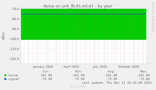 Noise on unk_fb:91:e0:47
