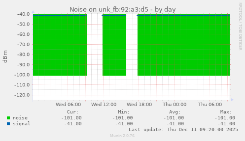 Noise on unk_fb:92:a3:d5