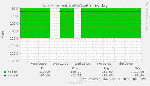 Noise on unk_fb:98:14:60