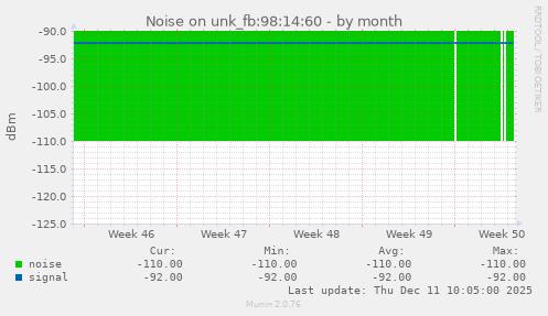 Noise on unk_fb:98:14:60