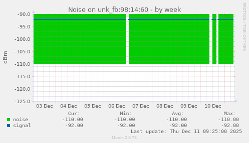 Noise on unk_fb:98:14:60