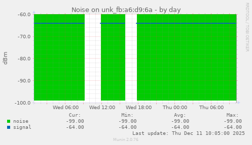 Noise on unk_fb:a6:d9:6a