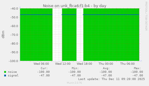 Noise on unk_fb:a6:f1:b4
