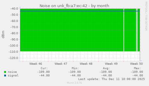 Noise on unk_fb:a7:ec:42