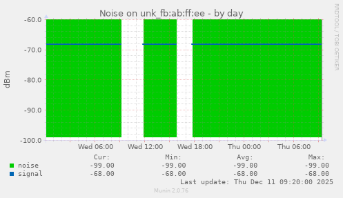 Noise on unk_fb:ab:ff:ee