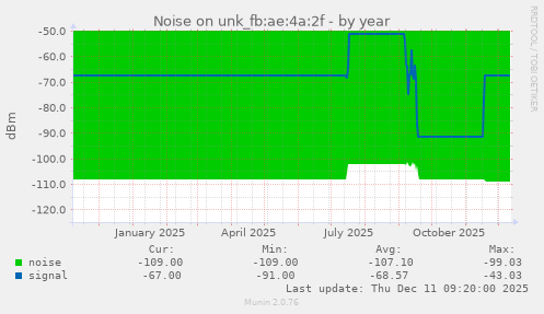 Noise on unk_fb:ae:4a:2f
