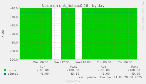 Noise on unk_fb:bc:c0:26