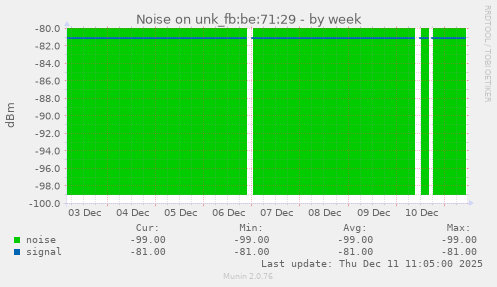 Noise on unk_fb:be:71:29