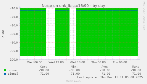 Noise on unk_fb:ca:16:90