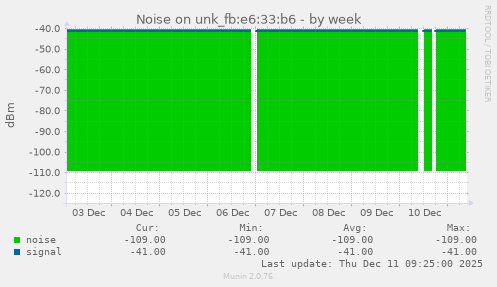 Noise on unk_fb:e6:33:b6