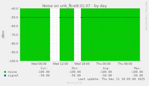 Noise on unk_fb:e9:31:37