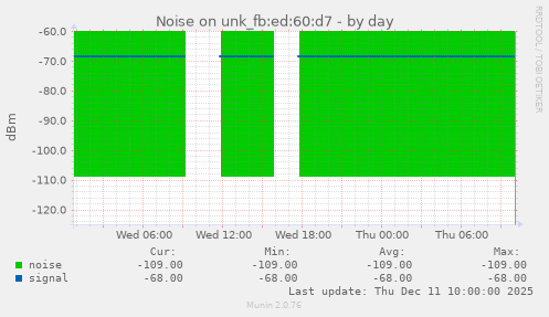 Noise on unk_fb:ed:60:d7